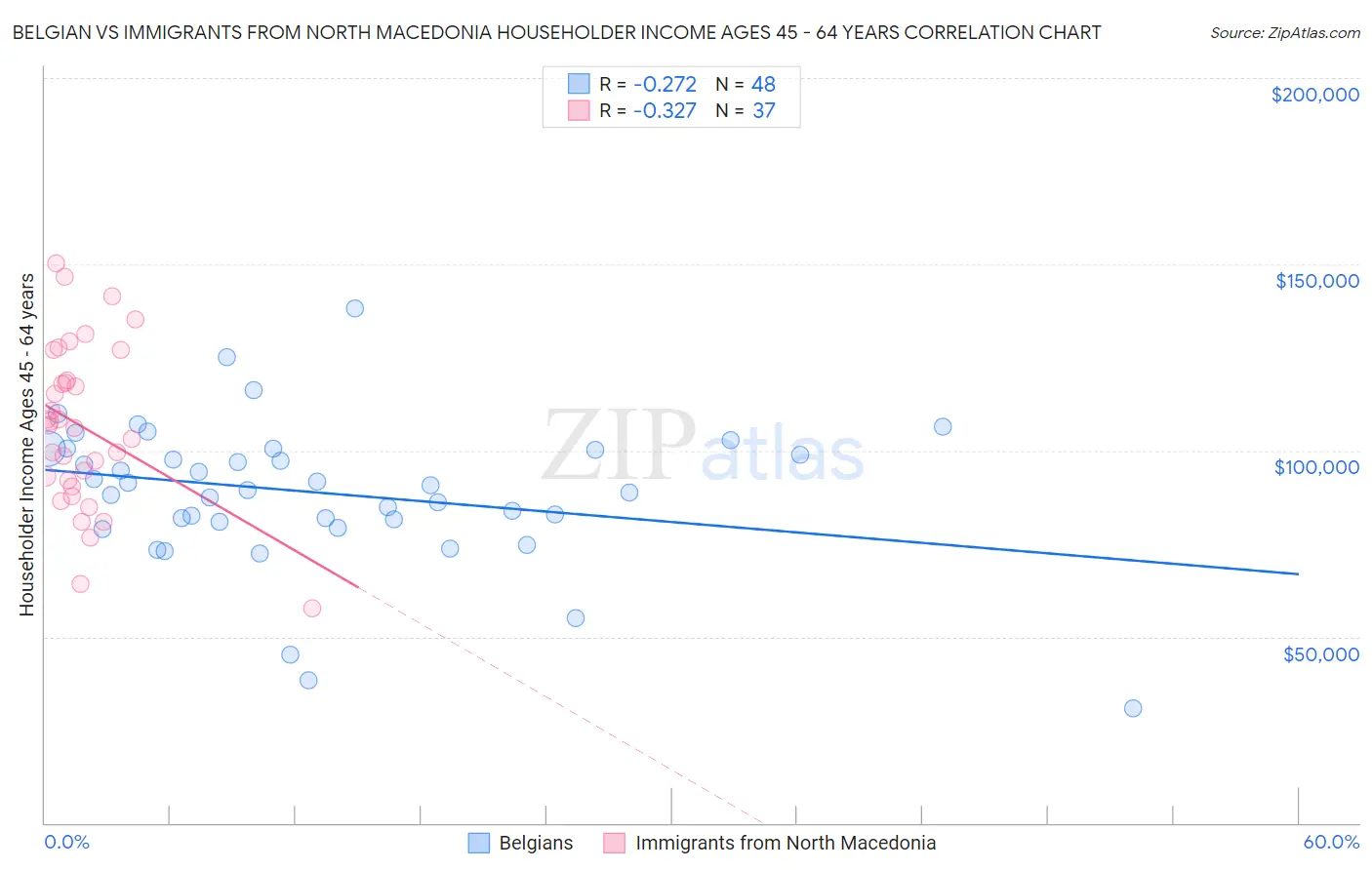 Belgian vs Immigrants from North Macedonia Householder Income Ages 45 - 64 years