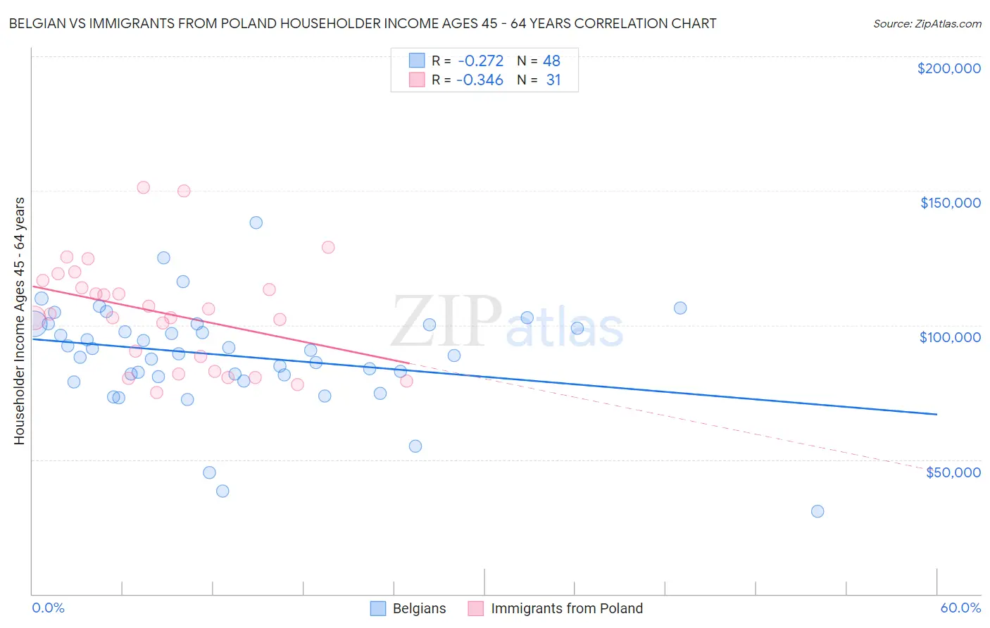 Belgian vs Immigrants from Poland Householder Income Ages 45 - 64 years