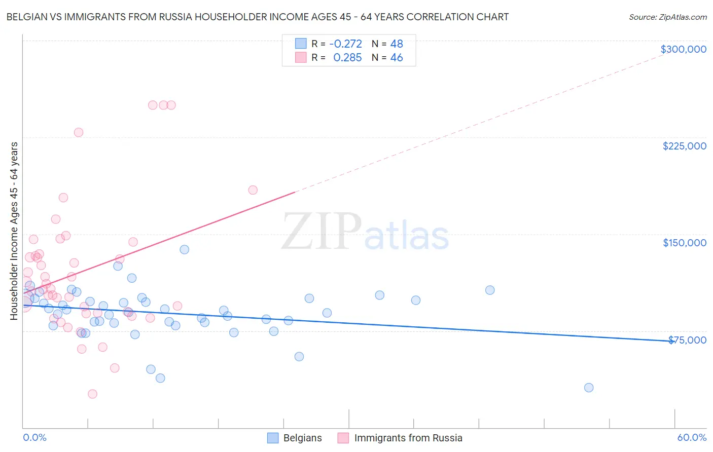 Belgian vs Immigrants from Russia Householder Income Ages 45 - 64 years