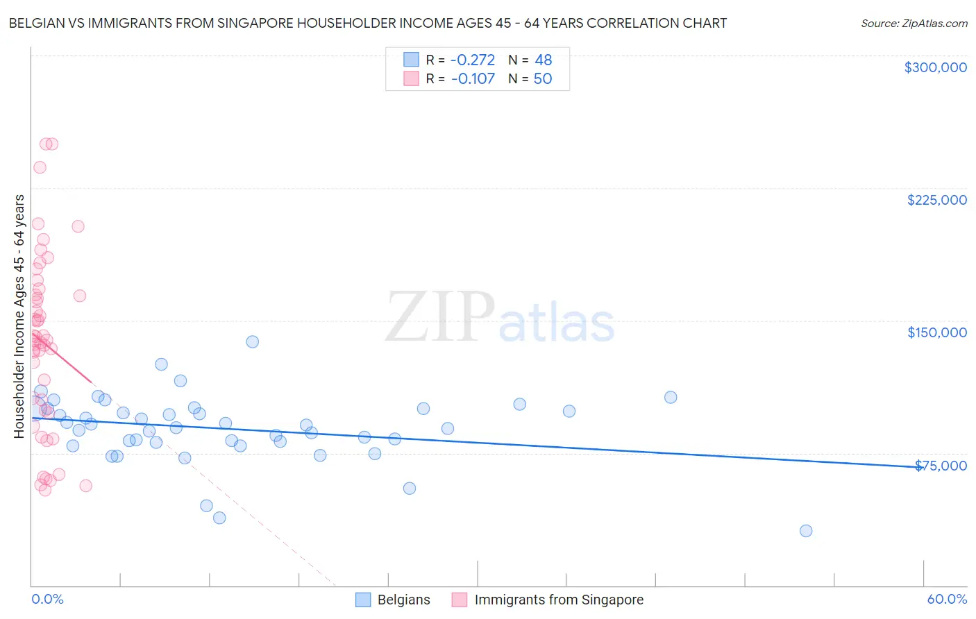 Belgian vs Immigrants from Singapore Householder Income Ages 45 - 64 years