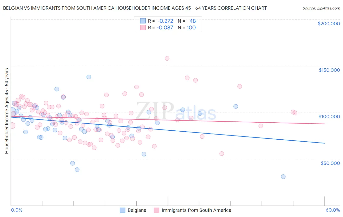 Belgian vs Immigrants from South America Householder Income Ages 45 - 64 years