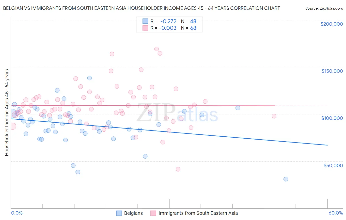 Belgian vs Immigrants from South Eastern Asia Householder Income Ages 45 - 64 years