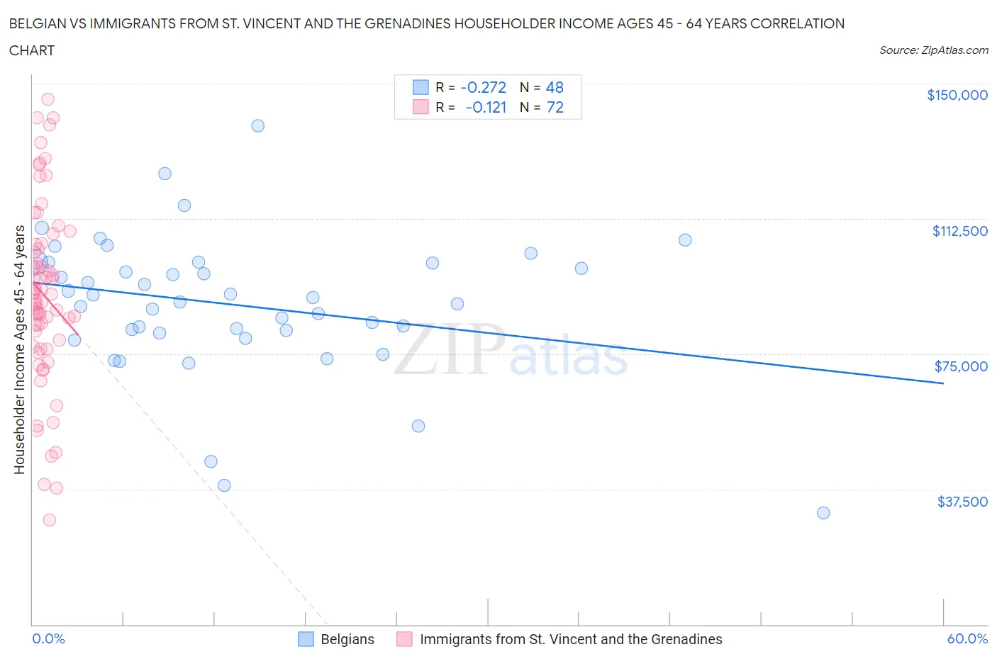 Belgian vs Immigrants from St. Vincent and the Grenadines Householder Income Ages 45 - 64 years