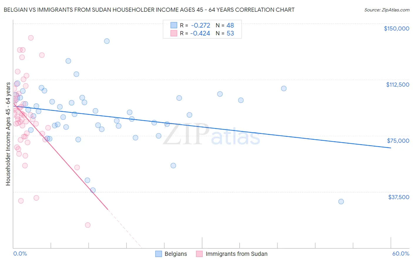 Belgian vs Immigrants from Sudan Householder Income Ages 45 - 64 years