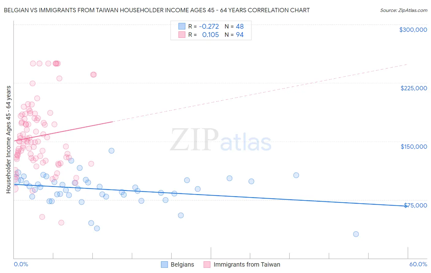 Belgian vs Immigrants from Taiwan Householder Income Ages 45 - 64 years