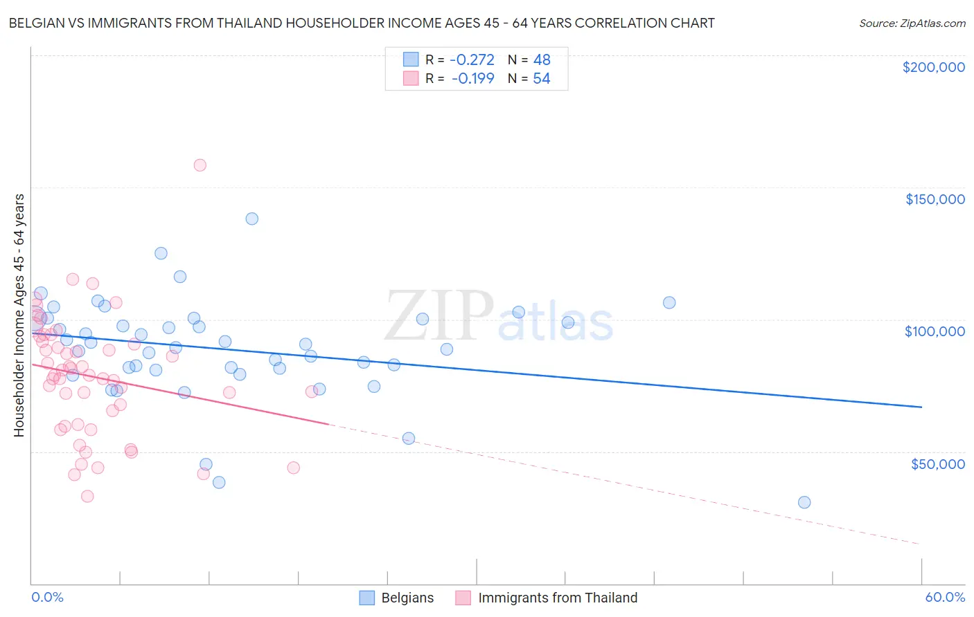 Belgian vs Immigrants from Thailand Householder Income Ages 45 - 64 years