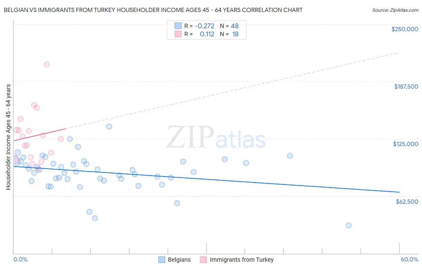 Belgian vs Immigrants from Turkey Householder Income Ages 45 - 64 years