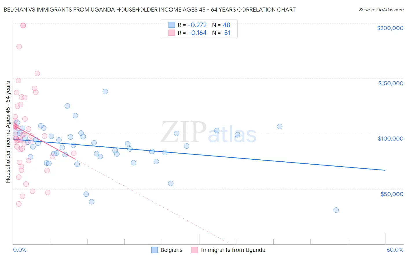 Belgian vs Immigrants from Uganda Householder Income Ages 45 - 64 years