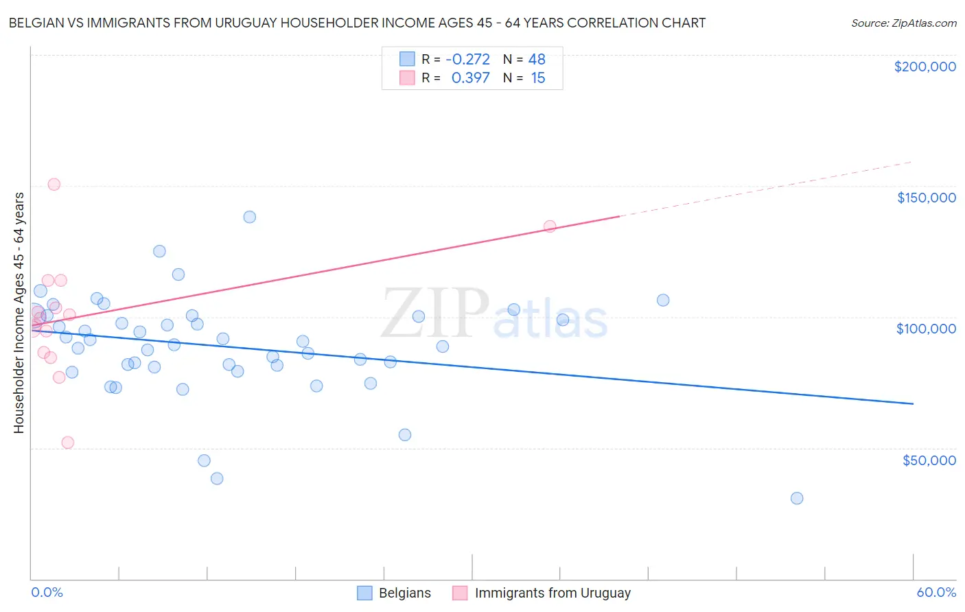 Belgian vs Immigrants from Uruguay Householder Income Ages 45 - 64 years