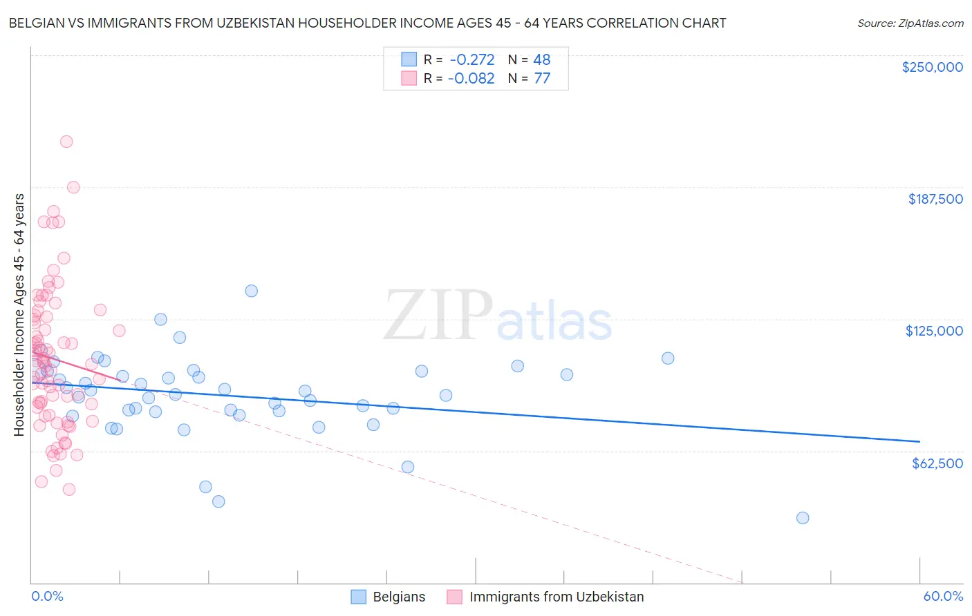 Belgian vs Immigrants from Uzbekistan Householder Income Ages 45 - 64 years
