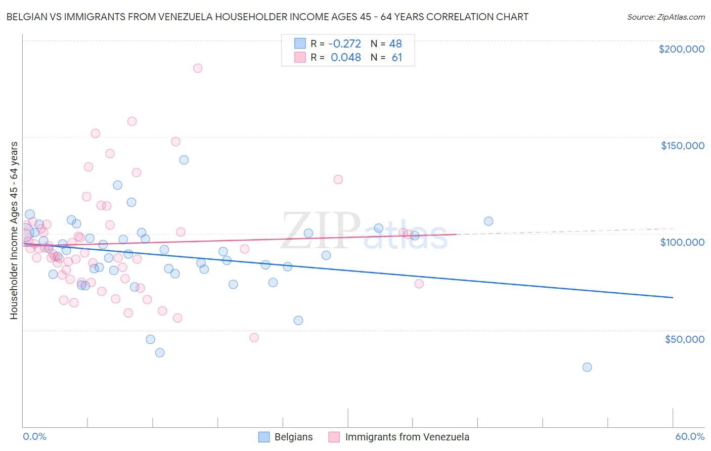 Belgian vs Immigrants from Venezuela Householder Income Ages 45 - 64 years