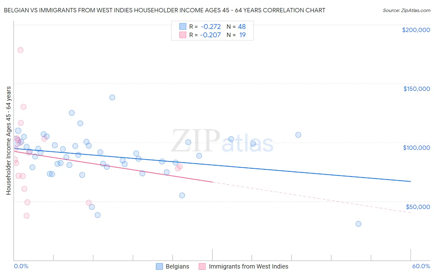 Belgian vs Immigrants from West Indies Householder Income Ages 45 - 64 years