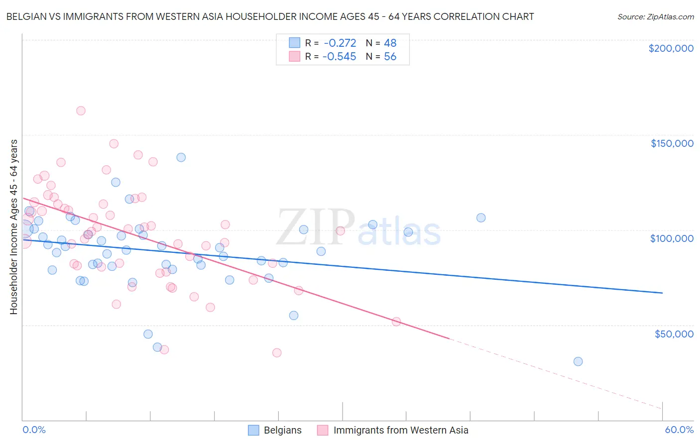 Belgian vs Immigrants from Western Asia Householder Income Ages 45 - 64 years