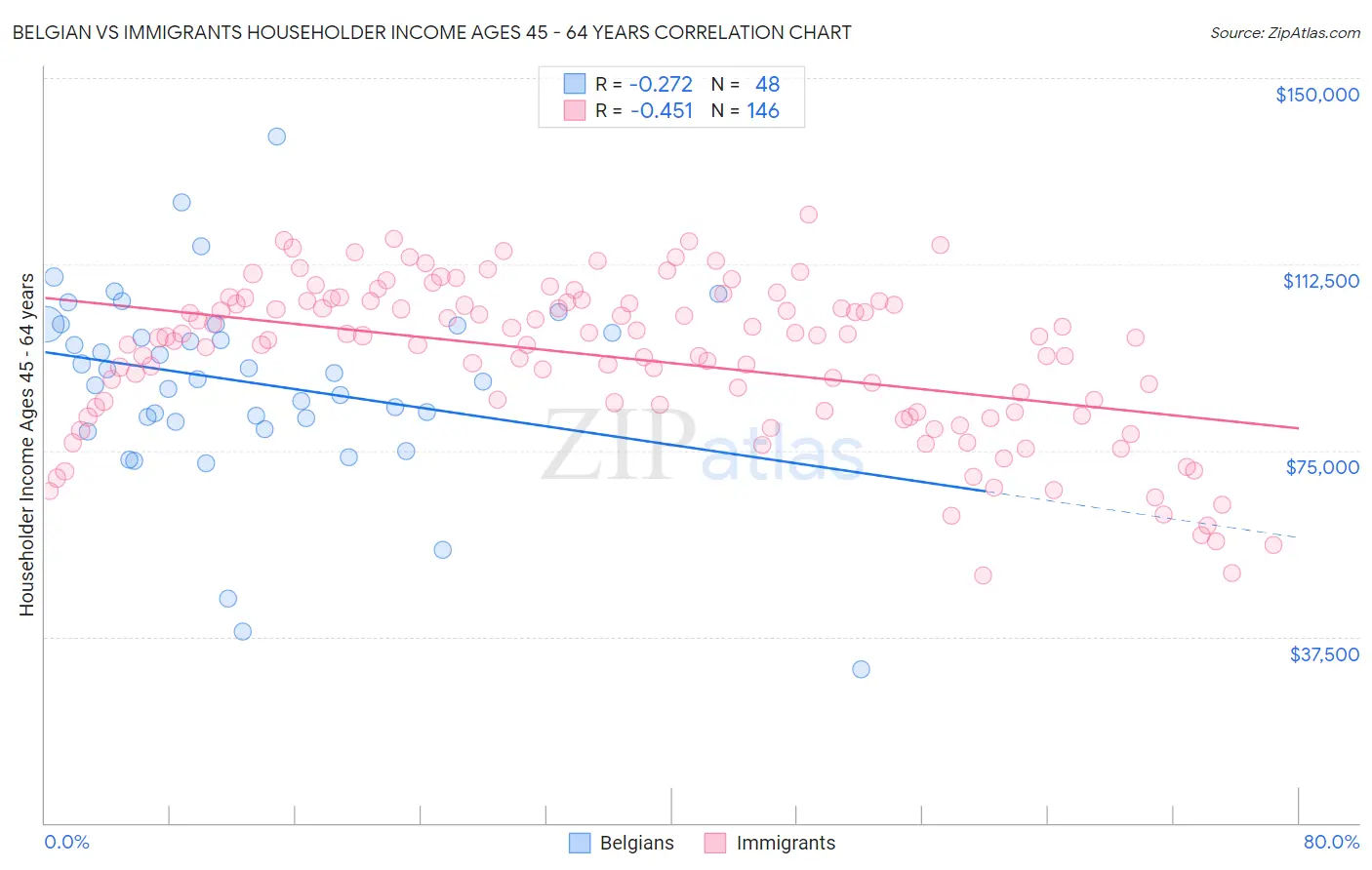 Belgian vs Immigrants Householder Income Ages 45 - 64 years