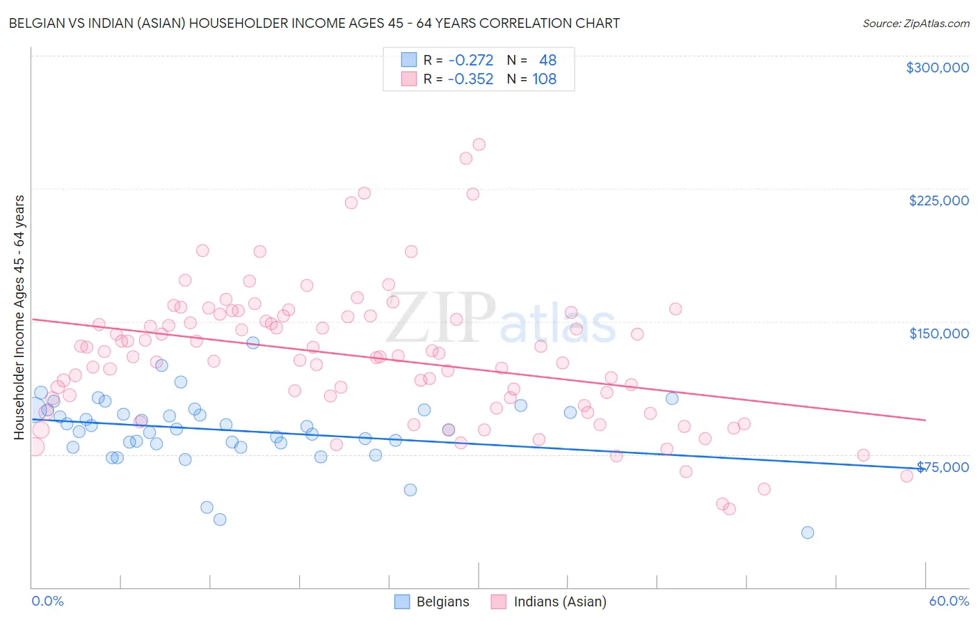 Belgian vs Indian (Asian) Householder Income Ages 45 - 64 years