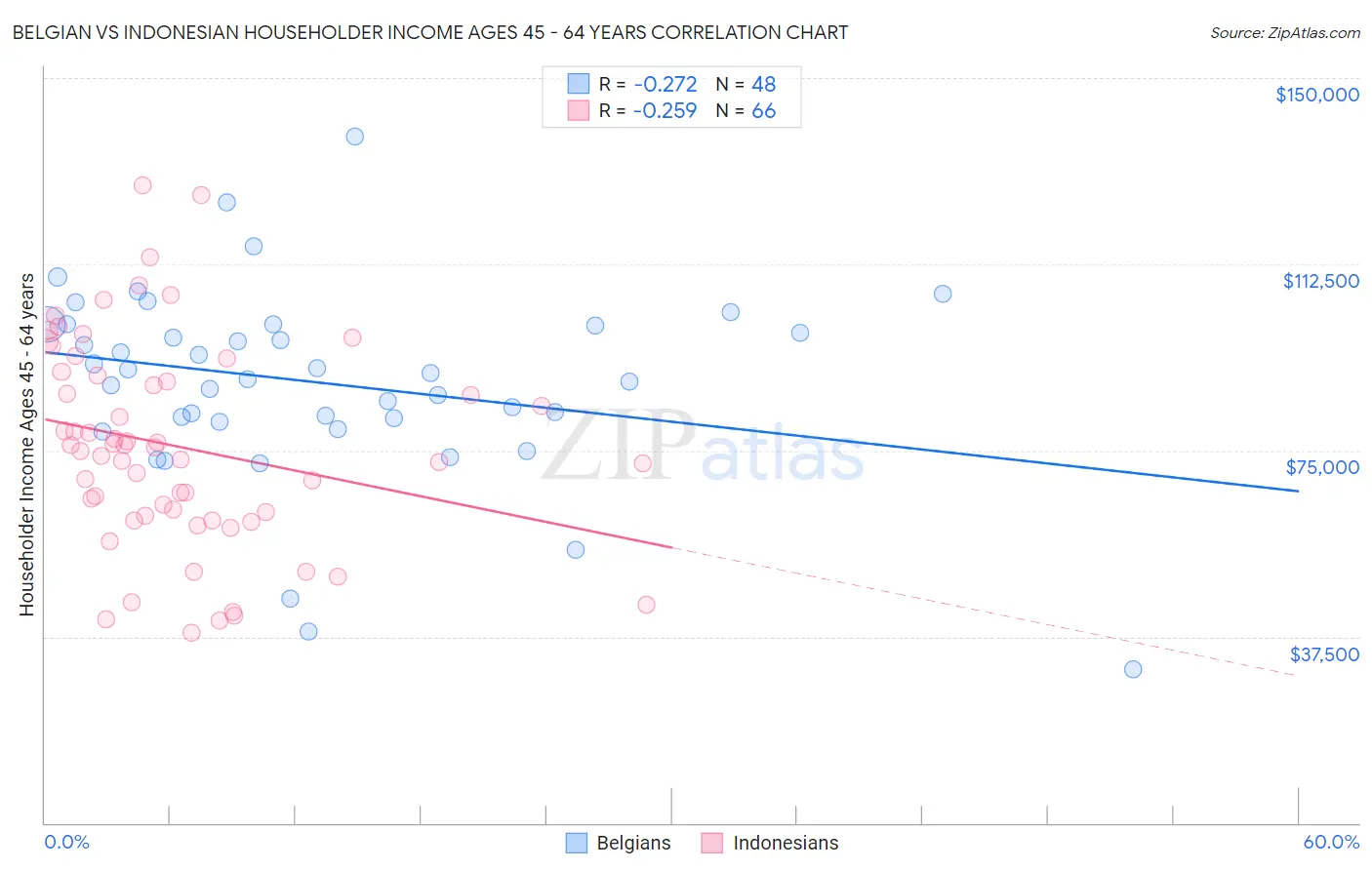 Belgian vs Indonesian Householder Income Ages 45 - 64 years