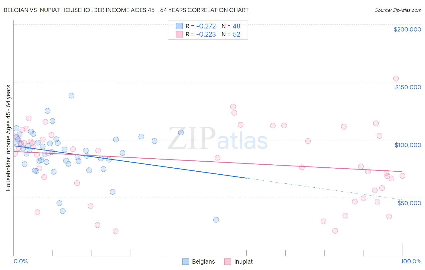Belgian vs Inupiat Householder Income Ages 45 - 64 years