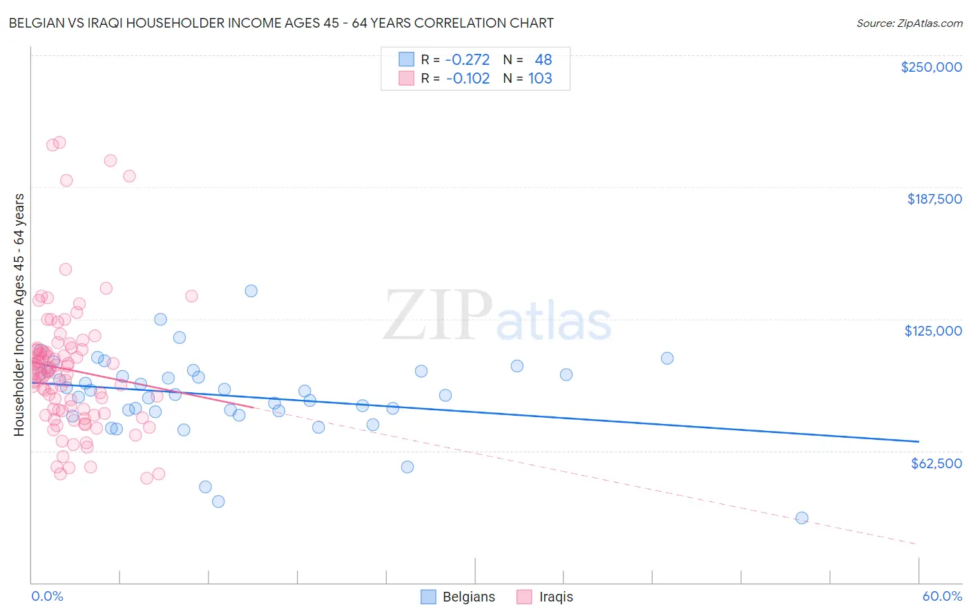 Belgian vs Iraqi Householder Income Ages 45 - 64 years