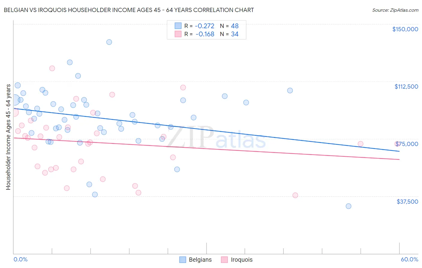 Belgian vs Iroquois Householder Income Ages 45 - 64 years