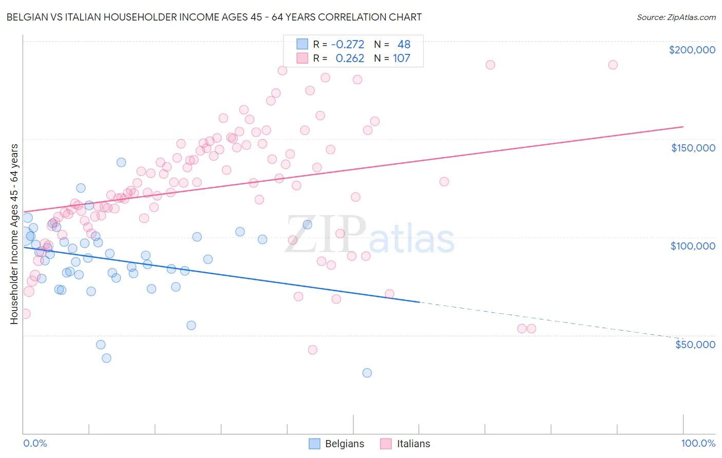 Belgian vs Italian Householder Income Ages 45 - 64 years