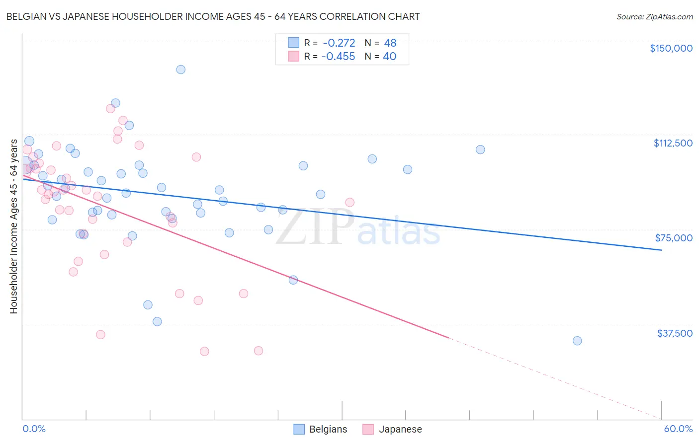 Belgian vs Japanese Householder Income Ages 45 - 64 years