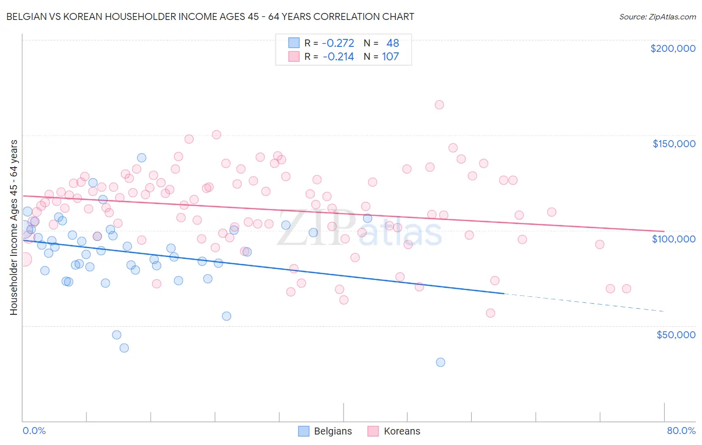 Belgian vs Korean Householder Income Ages 45 - 64 years