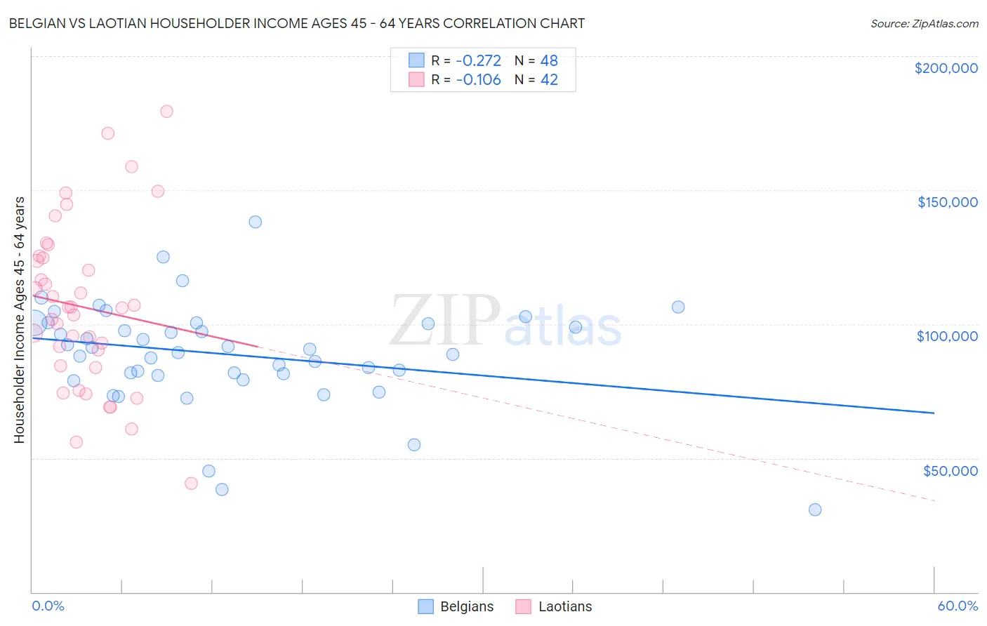 Belgian vs Laotian Householder Income Ages 45 - 64 years