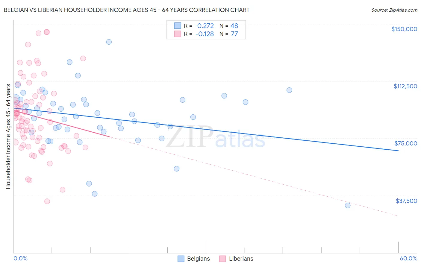 Belgian vs Liberian Householder Income Ages 45 - 64 years