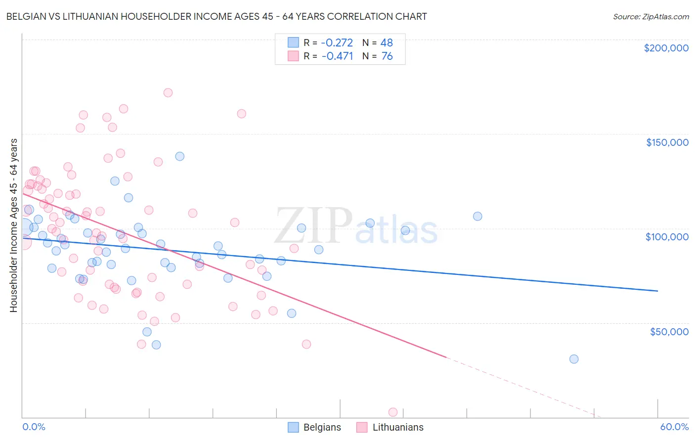 Belgian vs Lithuanian Householder Income Ages 45 - 64 years