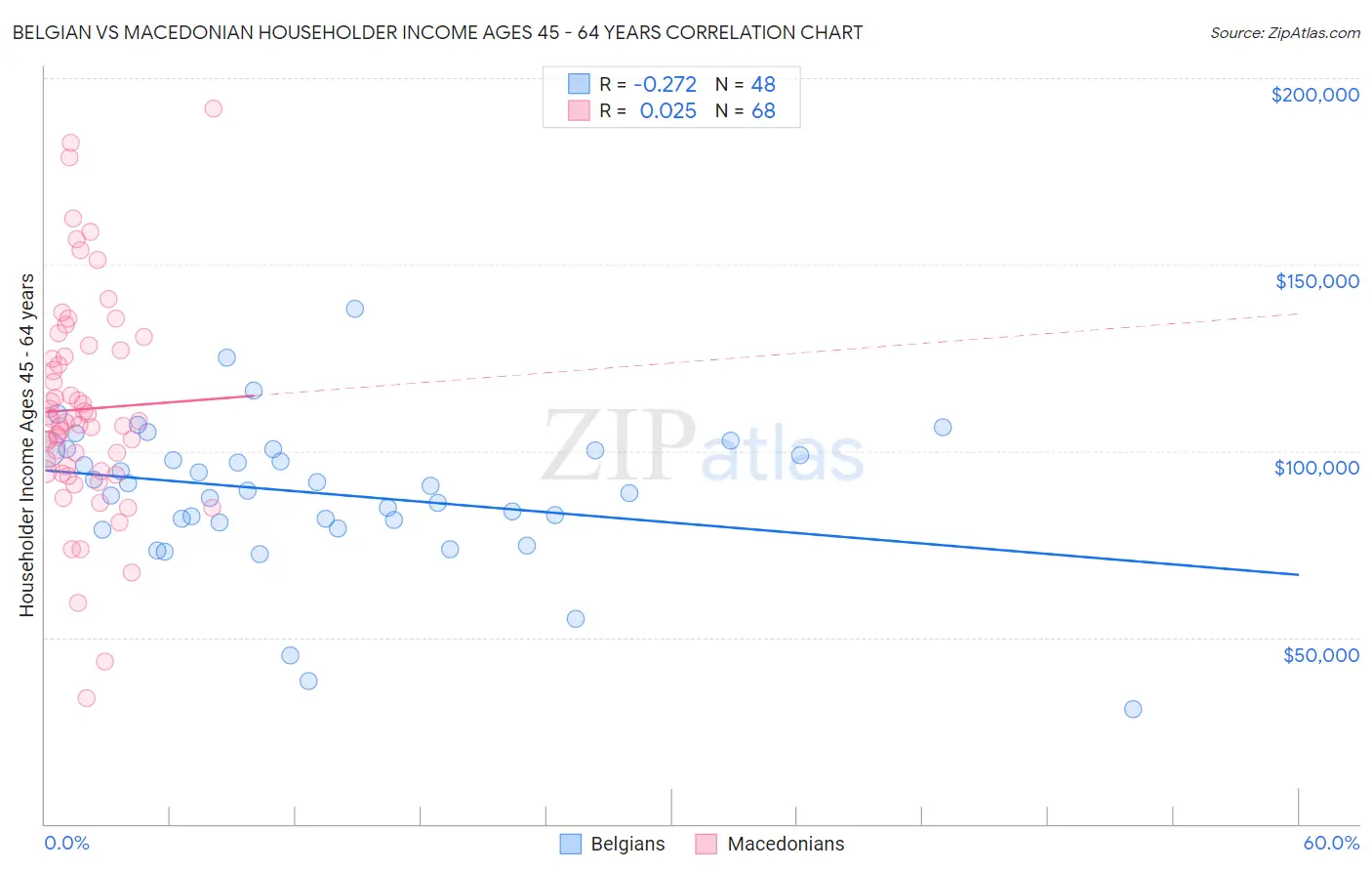 Belgian vs Macedonian Householder Income Ages 45 - 64 years