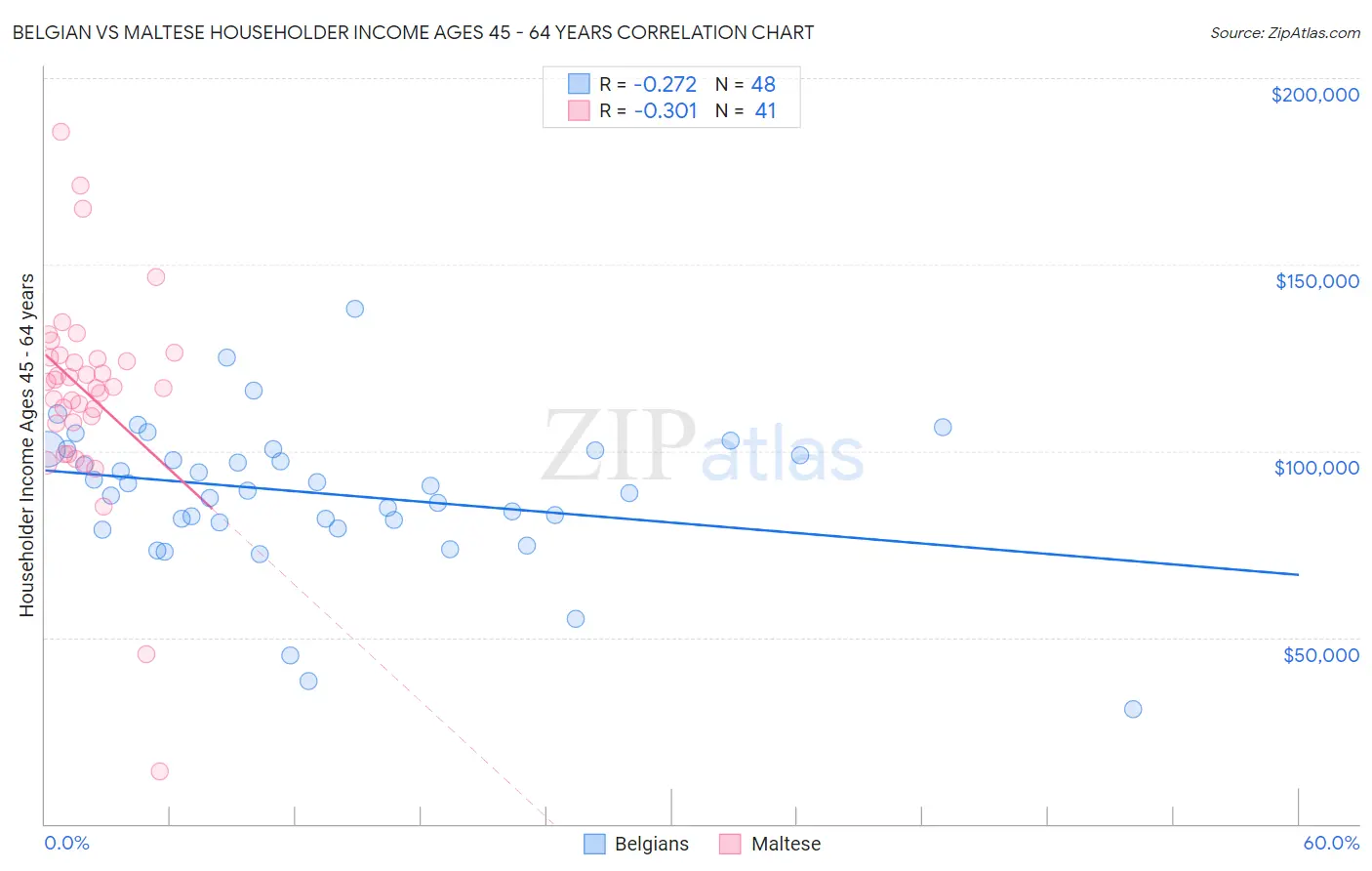 Belgian vs Maltese Householder Income Ages 45 - 64 years