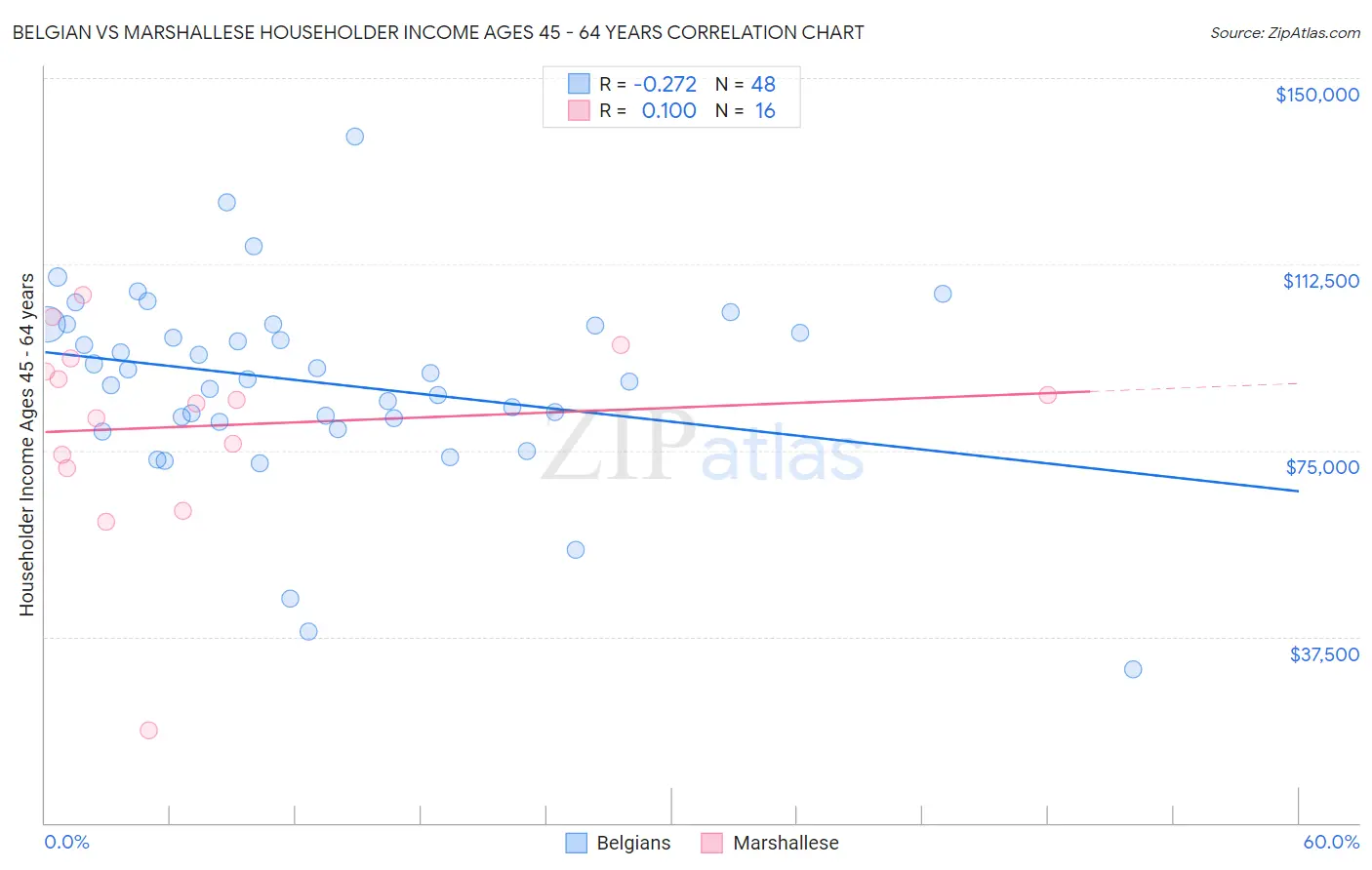 Belgian vs Marshallese Householder Income Ages 45 - 64 years