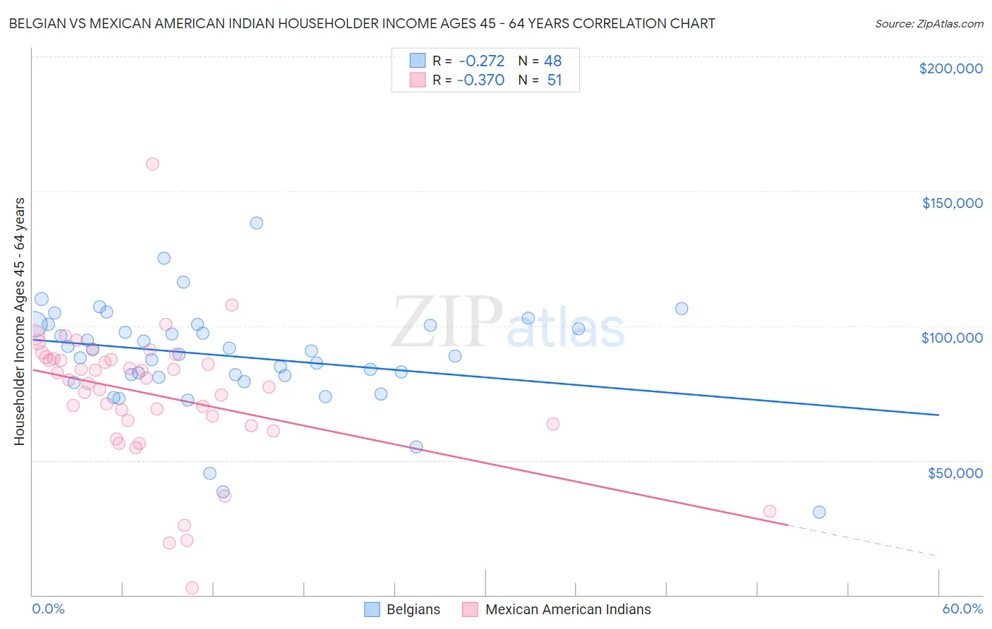 Belgian vs Mexican American Indian Householder Income Ages 45 - 64 years