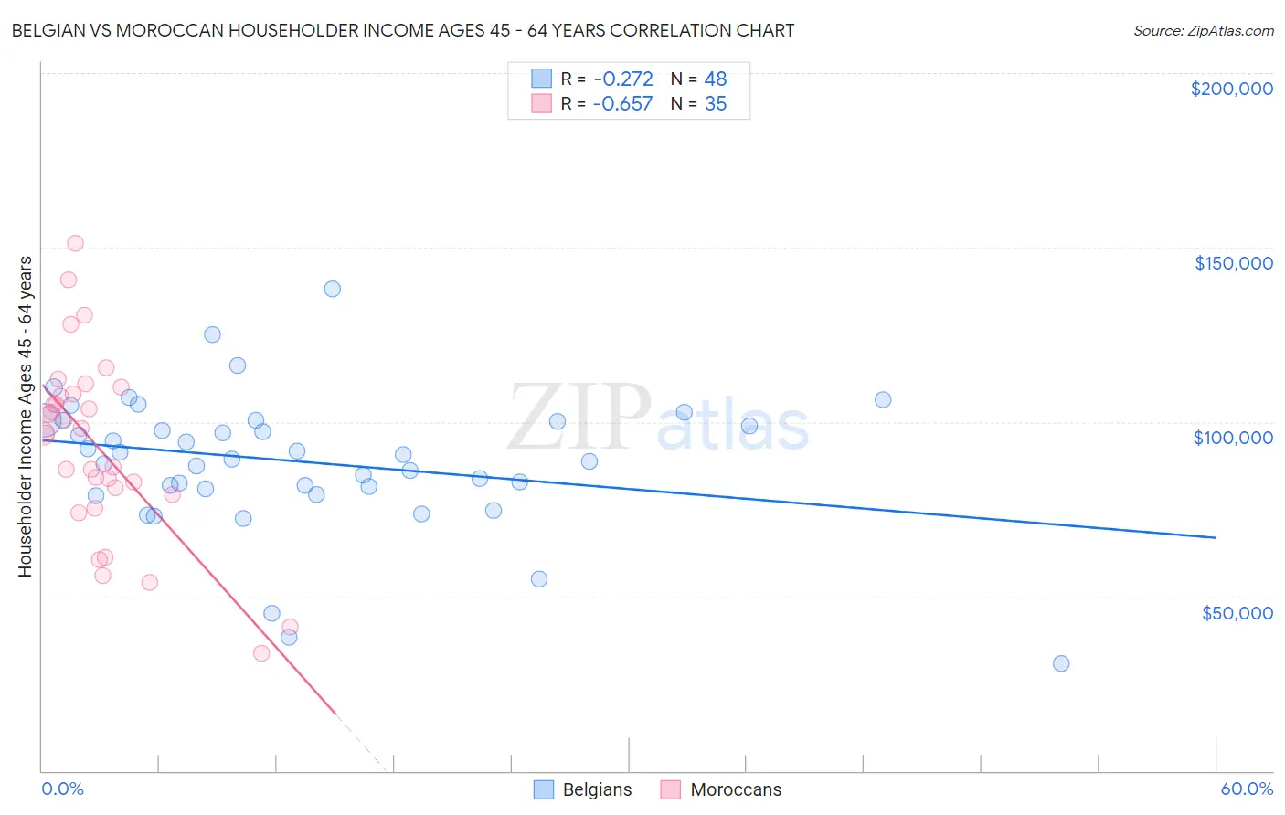 Belgian vs Moroccan Householder Income Ages 45 - 64 years