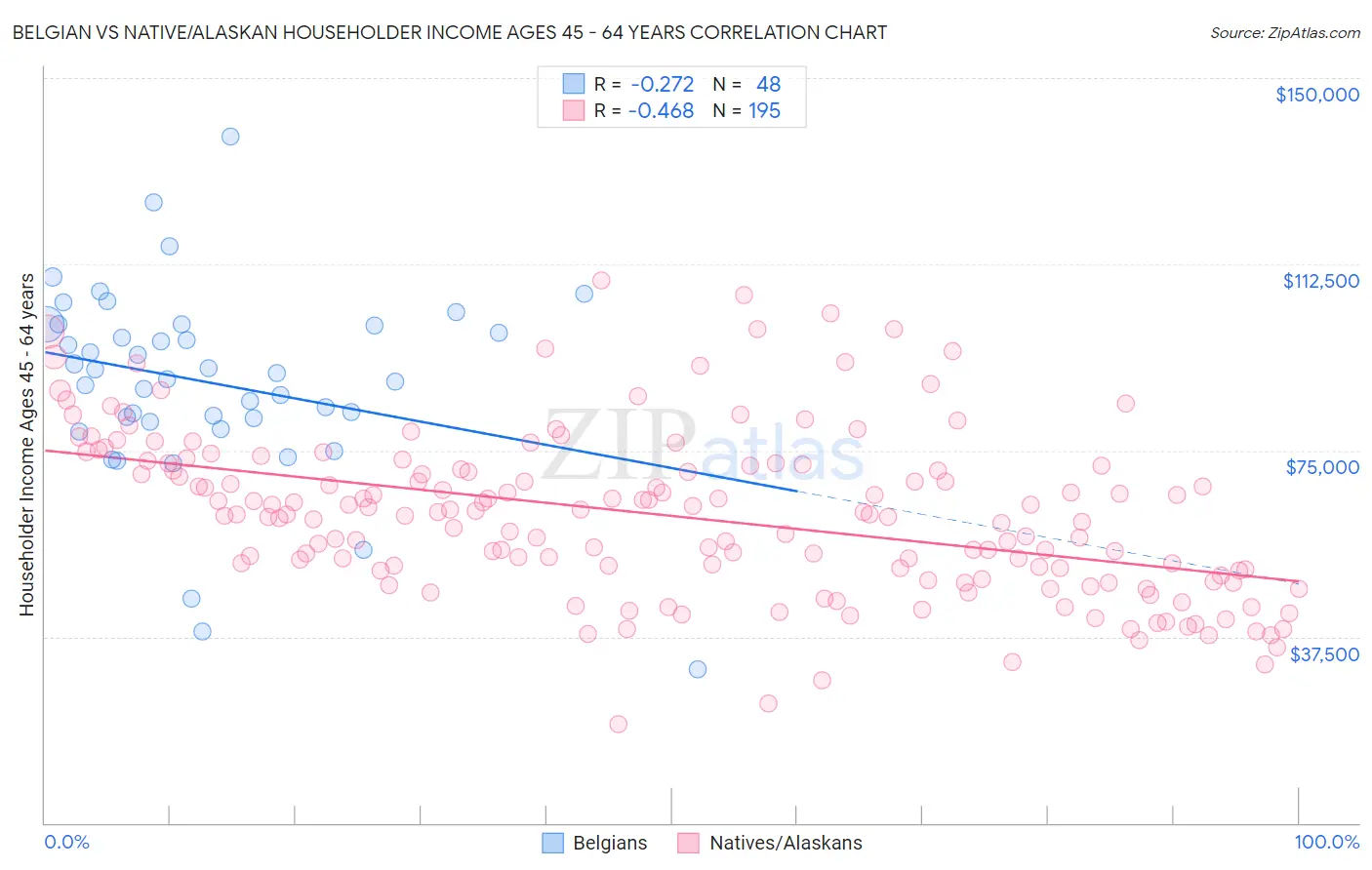 Belgian vs Native/Alaskan Householder Income Ages 45 - 64 years