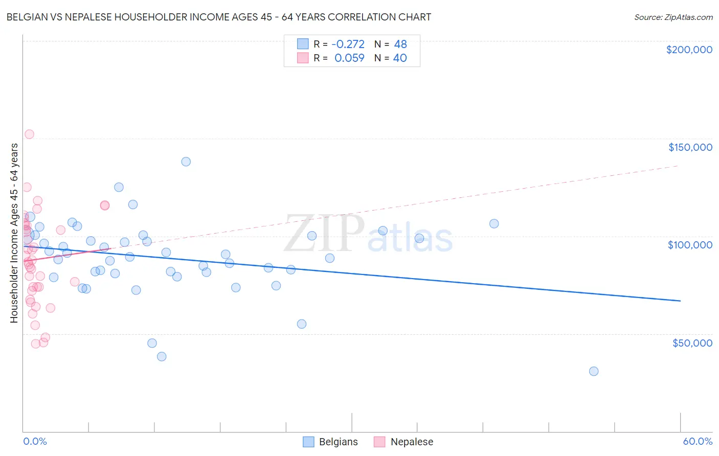 Belgian vs Nepalese Householder Income Ages 45 - 64 years