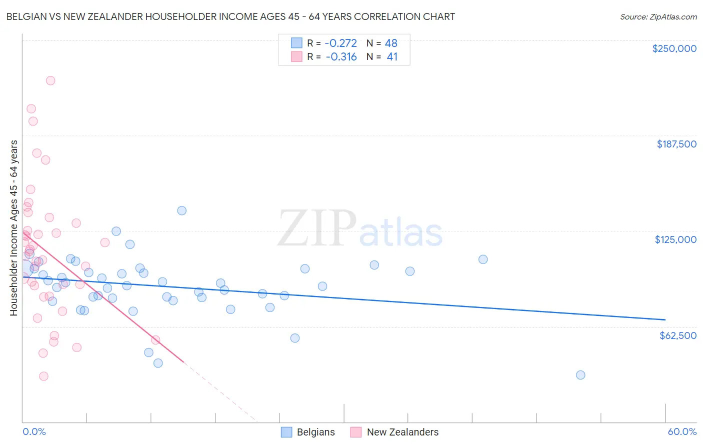 Belgian vs New Zealander Householder Income Ages 45 - 64 years