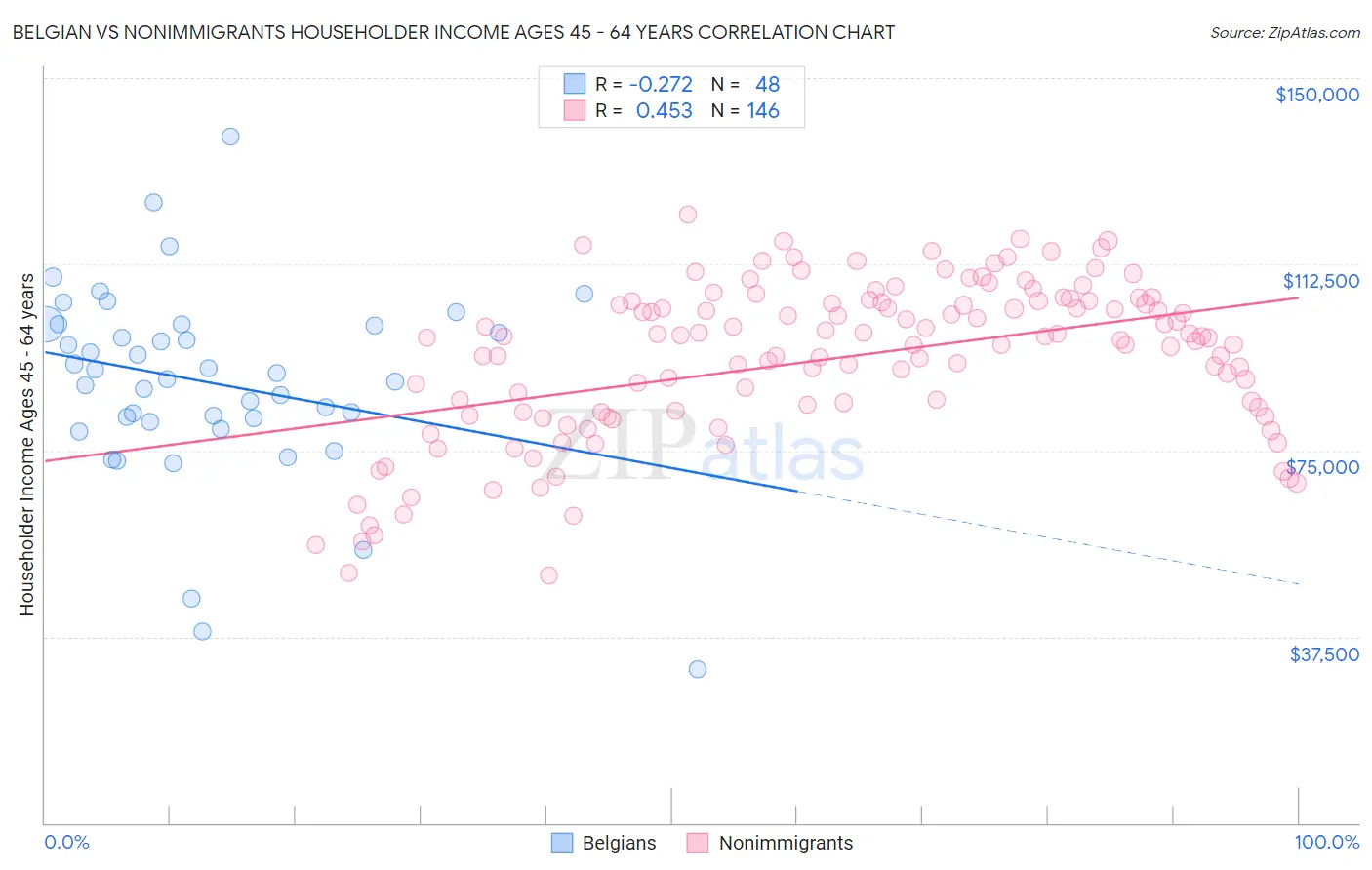 Belgian vs Nonimmigrants Householder Income Ages 45 - 64 years