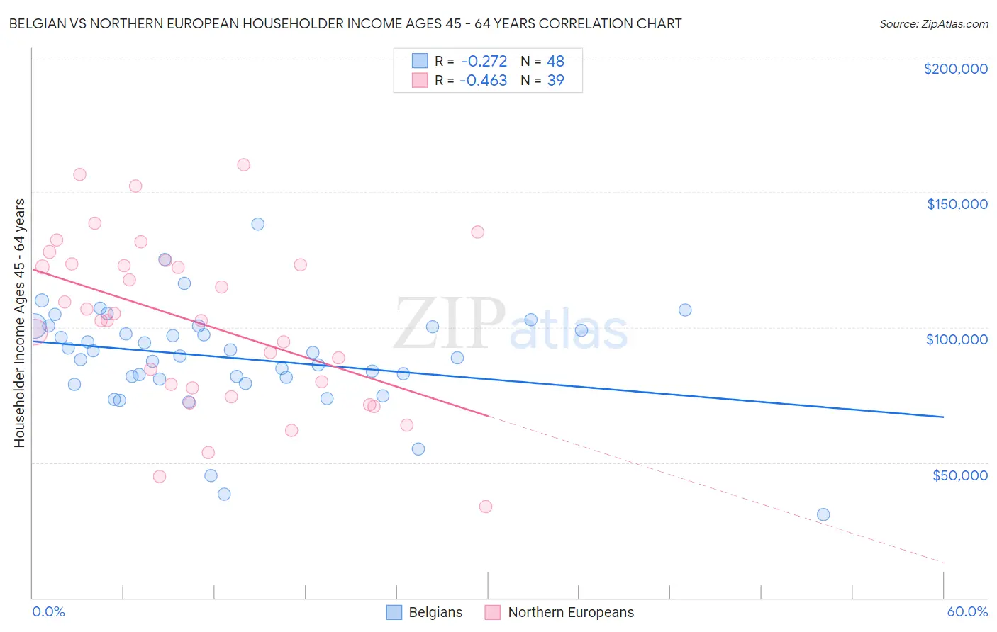 Belgian vs Northern European Householder Income Ages 45 - 64 years