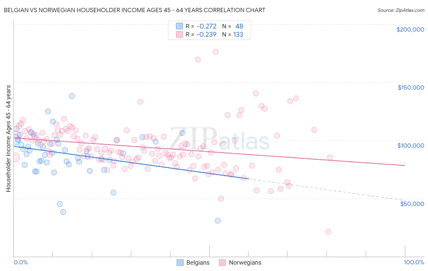 Belgian vs Norwegian Householder Income Ages 45 - 64 years