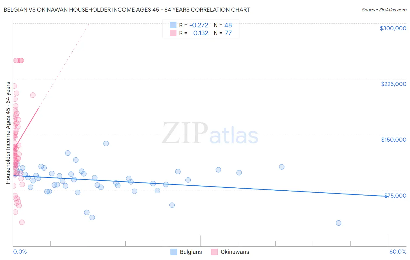 Belgian vs Okinawan Householder Income Ages 45 - 64 years