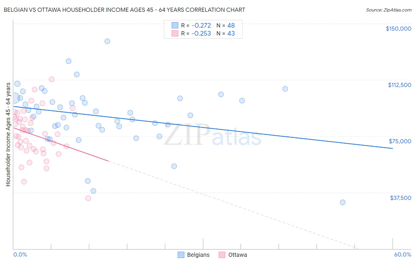 Belgian vs Ottawa Householder Income Ages 45 - 64 years