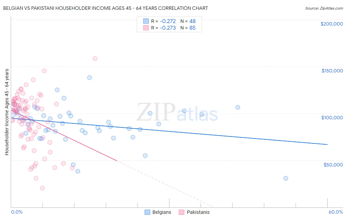 Belgian vs Pakistani Householder Income Ages 45 - 64 years