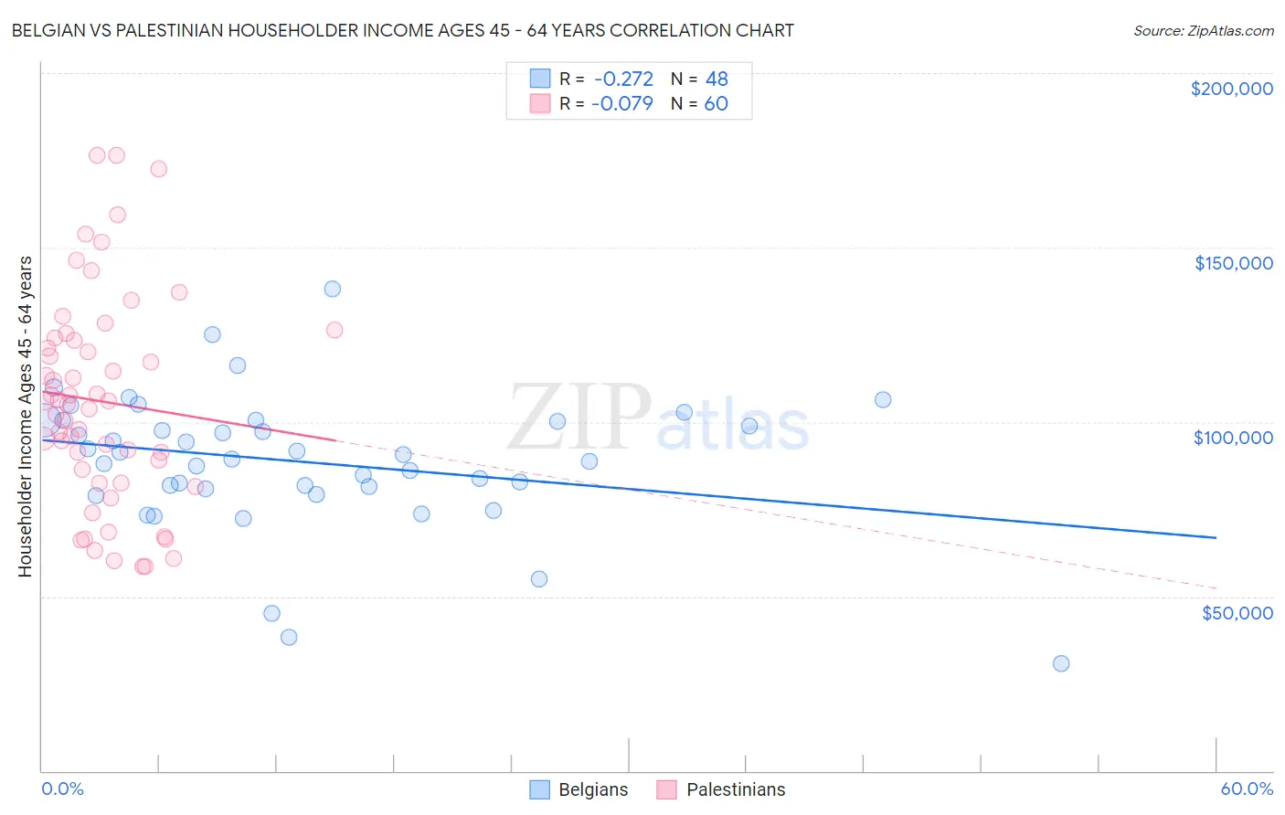 Belgian vs Palestinian Householder Income Ages 45 - 64 years
