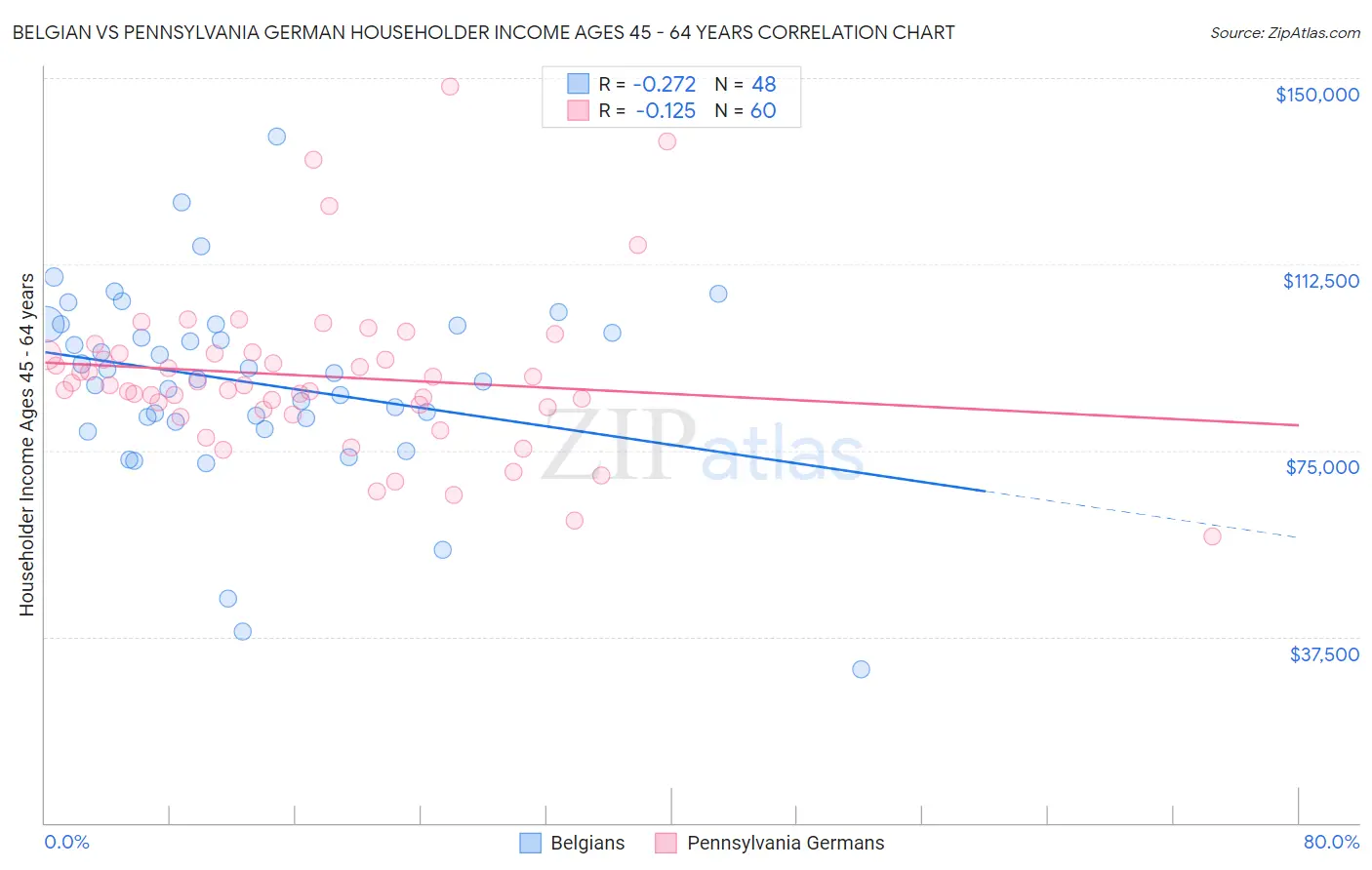 Belgian vs Pennsylvania German Householder Income Ages 45 - 64 years