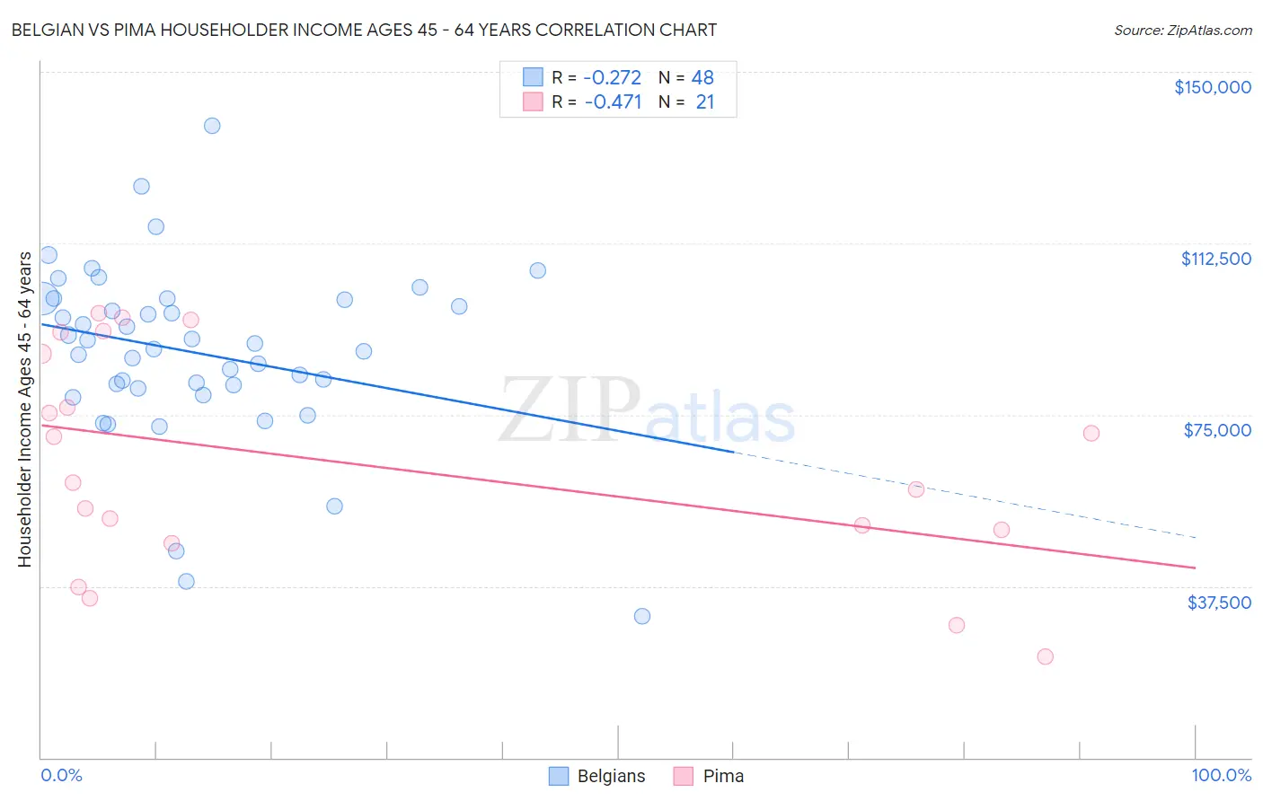 Belgian vs Pima Householder Income Ages 45 - 64 years