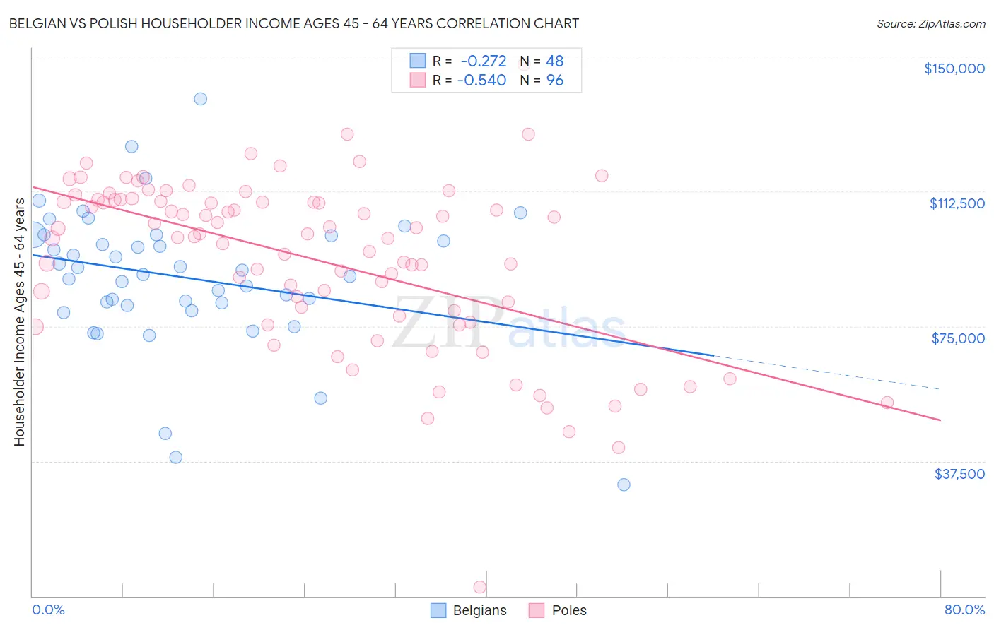 Belgian vs Polish Householder Income Ages 45 - 64 years