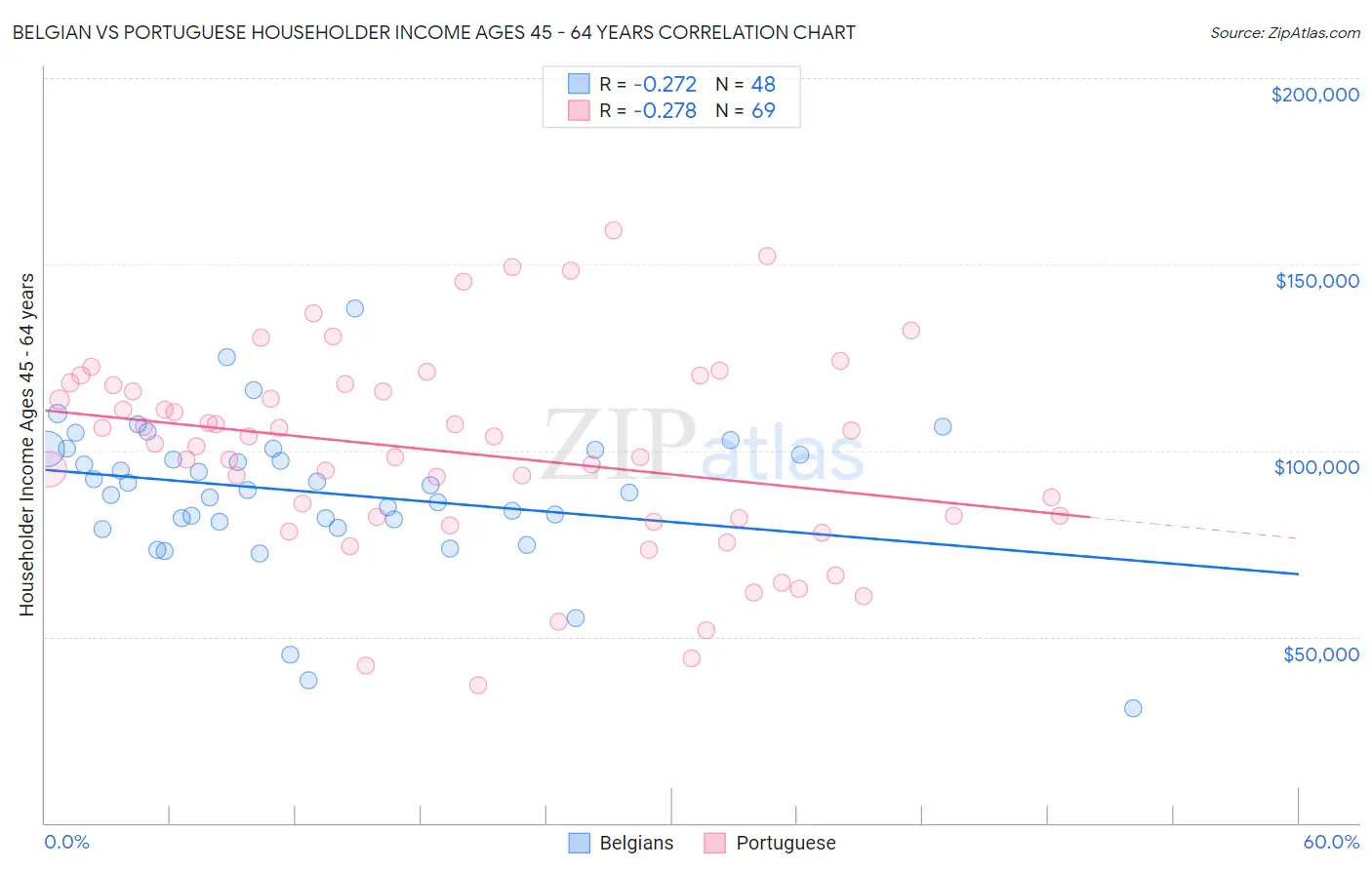 Belgian vs Portuguese Householder Income Ages 45 - 64 years