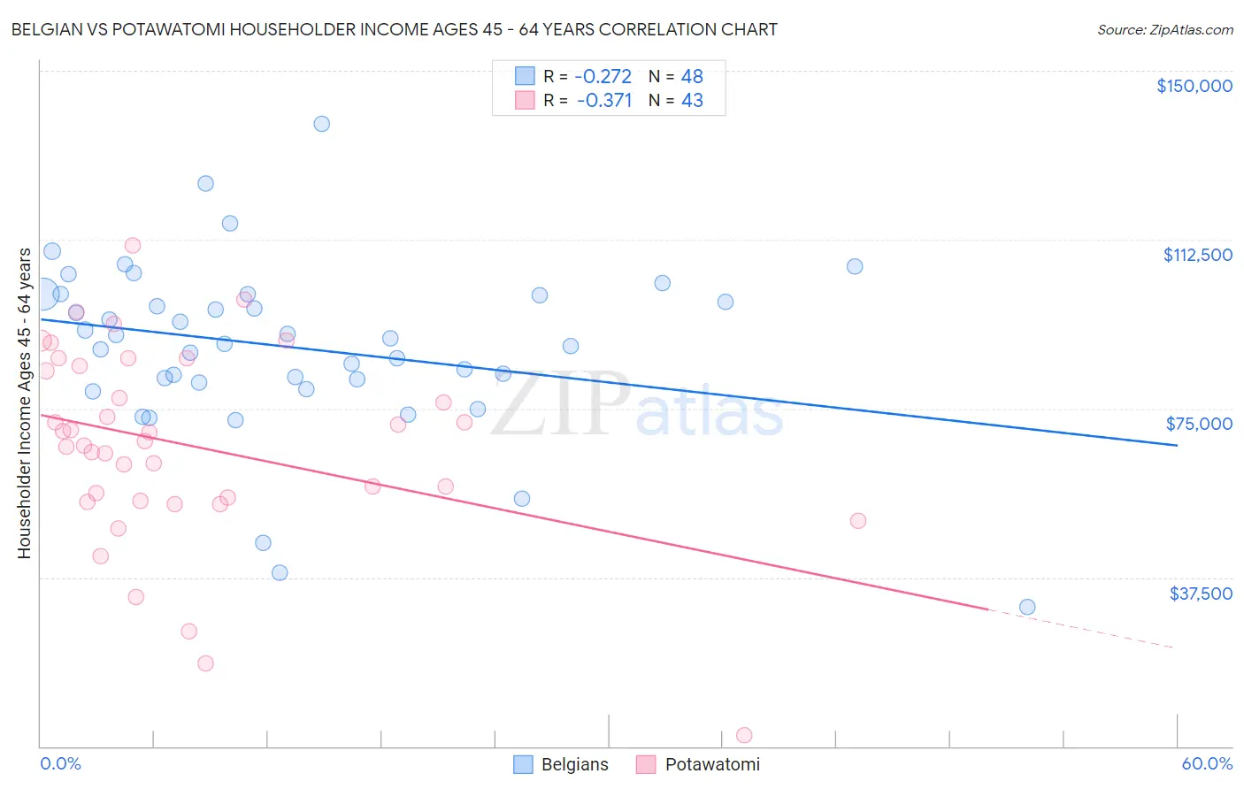 Belgian vs Potawatomi Householder Income Ages 45 - 64 years