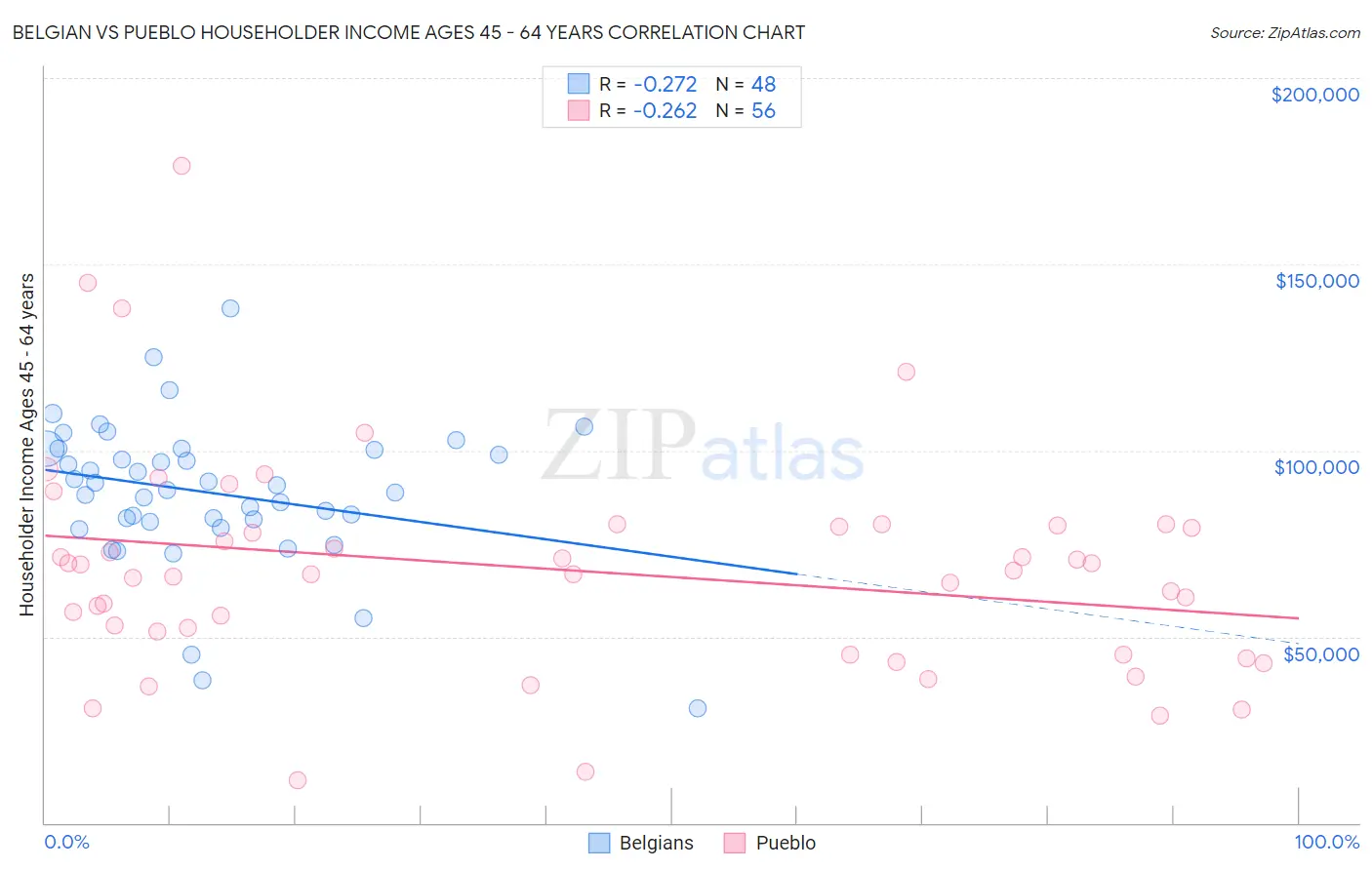 Belgian vs Pueblo Householder Income Ages 45 - 64 years